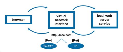 What is the difference between 127.0.0.1 and localhost.